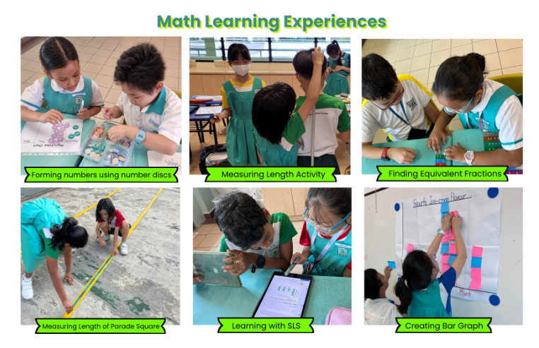 At Row 1, three photos show active classroom learning. On the left, a boy and a girl use circular plastic number discs at their desk to form numbers. In the center, a student stands up to measure a classmate's height during a length activity. On the right, two students lean closely over their table to work on finding equivalent fractions together. At Row 2, three photos highlight diverse math applications. On the left, two girls kneel outdoors to measure a yellow line on the parade square floor. In the middle, two students look closely at a tablet interface for a digital lesson using SLS. On the right, a student carefully sticks pink and blue paper strips onto a wall chart to construct a physical bar graph.
